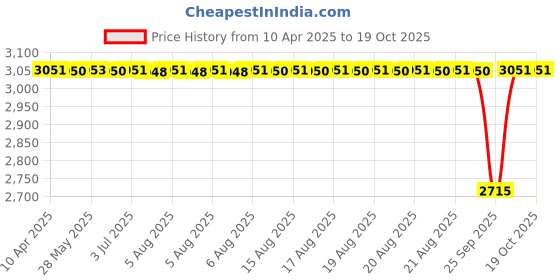 moglix.com Timken 85x130x30mm Single Row Tapered Roller Bearing, JM716649-JM716610 timken Price History Graph from 10 Apr 2025 to 18 Oct 2025
