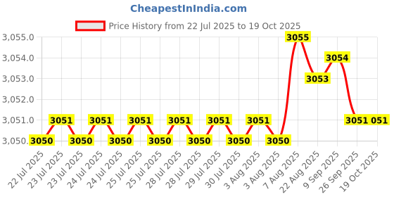 moglix.com Timken 85x130x30mm Single Row TS Type Tapered Roller Bearing, JM716649-JM716610 timken Price History Graph from 22 Jul 2025 to 19 Oct 2025