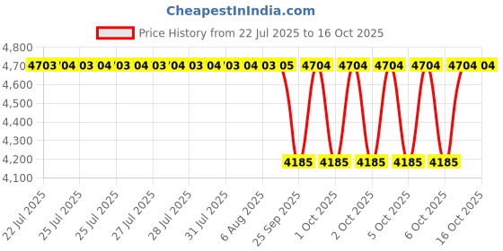 moglix.com Timken 85x140x41mm Single Row Tapered Roller Bearing, 33117 timken Price History Graph from 22 Jul 2025 to 16 Oct 2025