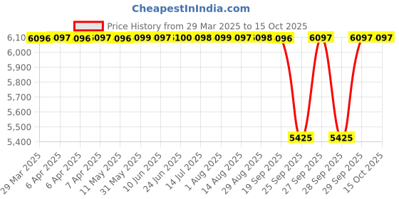 moglix.com Timken 88.9x161.925x53.975mm Single Row TS Type Tapered Roller Bearing, 6580-6535 timken Price History Graph from 29 Mar 2025 to 14 Oct 2025
