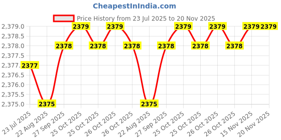 moglix.com Timken 89.975x146.975x40mm Single Row TS Type Tapered Roller Bearing, HM218248-HM218210 timken Price History Graph from 23 Jul 2025 to 19 Nov 2025