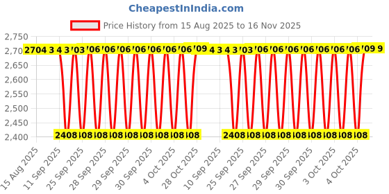 moglix.com Timken 95.25x152.4x39.688mm Single Row TS Type Tapered Roller Bearing, 594A-592A timken Price History Graph from 15 Aug 2025 to 15 Nov 2025