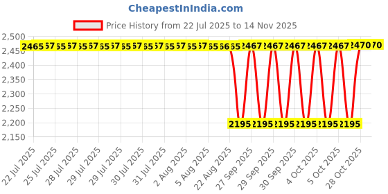 moglix.com Timken 95x135x20mm Single Row Tapered Roller Bearing, JL819349-JL819310 timken Price History Graph from 22 Jul 2025 to 13 Nov 2025