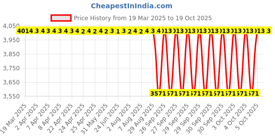 moglix.com Timken 98.425x168.275x41.275mm Single Row TS Type Tapered Roller Bearing, 685-672 timken Price History Graph from 19 Mar 2025 to 19 Oct 2025