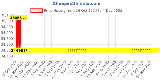 moglix.com Tineco ‎Floor One S5 Pro 2HP 0.8 Litre Dark Grey Smart Cordless 2-in-1 Wet &a; Dry Upright Vacuum Cleaner with LCD Display &a; Smart App tineco Price History Graph from 26 Oct 2024 to 3 Dec 2025