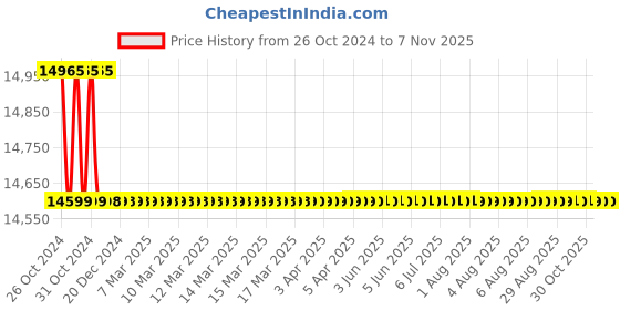 moglix.com Tineco Pure ONE AIR 600W 40min Grey Cordless Smart Stick Vacuum Cleaner tineco Price History Graph from 26 Oct 2024 to 6 Nov 2025