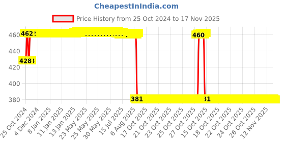 moglix.com Tirewell TW-5008 10-in-1 Universal Tubeless Tyre Puncture Kit with Storage Box, Emergency Flat Tire Repair Patch Tool Bag for Car, Bike, SUV tirewell Price History Graph from 25 Oct 2024 to 17 Nov 2025