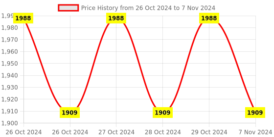 moglix.com Tirewell TW-7001 12V 200psi Digital Portable Air Compressor with LED Light &a; 3 Different Nozzle tirewell Price History Graph from 26 Oct 2024 to 7 Nov 2024