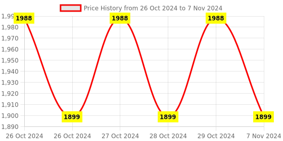 moglix.com Tirewell TW-7001 12V 200psi Digital Portable Air Compressor with LED Light&a;3 Different Nozzle tirewell Price History Graph from 26 Oct 2024 to 7 Nov 2024