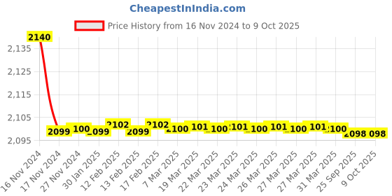 moglix.com Tirewell TW-CB01 Multifunctional Inflatable Car Bed Mattress, Size: L tirewell Price History Graph from 16 Nov 2024 to 9 Oct 2025
