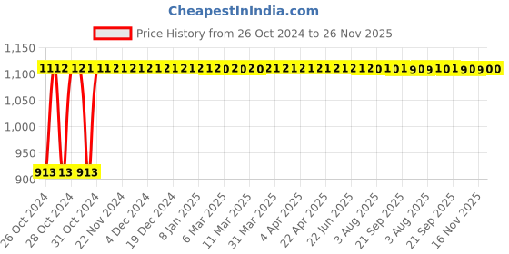 moglix.com Titan 3 Ton Iron Black Vehicle Jack Stand titan Price History Graph from 26 Oct 2024 to 26 Nov 2025