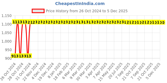 moglix.com Titan 3 Ton Mild Steel Black Vehicle Jack Stand titan Price History Graph from 26 Oct 2024 to 5 Dec 2025