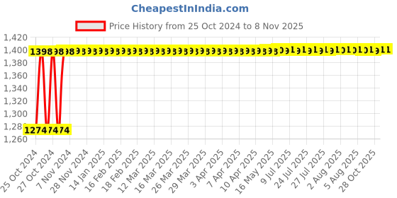 moglix.com Titan Scales 180kg Glass Black Flower Personal Digital Weighing Scale, TSPS02 titan scales Price History Graph from 25 Oct 2024 to 8 Nov 2025