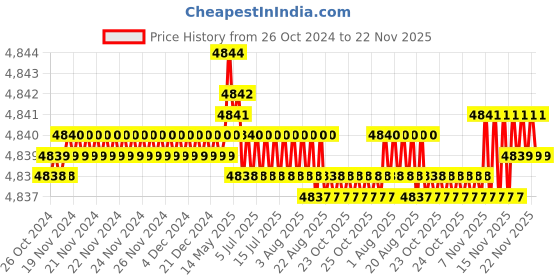 moglix.com Titan Scales 20kg Metal White Electronic Weighing Scale, SSTS02 titan scales Price History Graph from 26 Oct 2024 to 21 Nov 2025