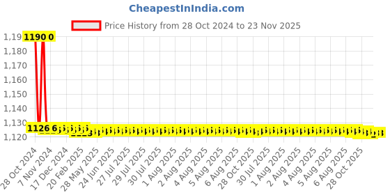 moglix.com TM Media 100g 7.0ph Nutrient Agar, TM 1057 tm media Price History Graph from 28 Oct 2024 to 22 Nov 2025