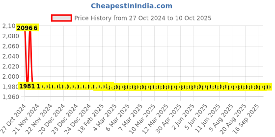 moglix.com TM Media 100g A-1 Medium, TM 001 tm media Price History Graph from 27 Oct 2024 to 10 Oct 2025