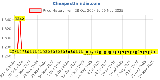 moglix.com TM Media 100g Acetamide Broth, TM 1943 tm media Price History Graph from 28 Oct 2024 to 29 Nov 2025