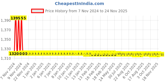 moglix.com TM Media 100g Acetamide Broth, TM 351 tm media Price History Graph from 7 Nov 2024 to 24 Nov 2025