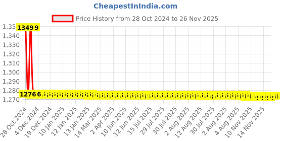 moglix.com TM Media 100g Acetamide Nutrient Broth Double Pack, TM 1128 tm media Price History Graph from 28 Oct 2024 to 26 Nov 2025