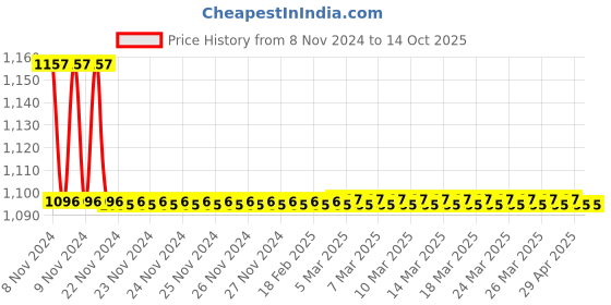 moglix.com TM Media 100g Agar Medium L, TM 1954 tm media Price History Graph from 8 Nov 2024 to 13 Oct 2025