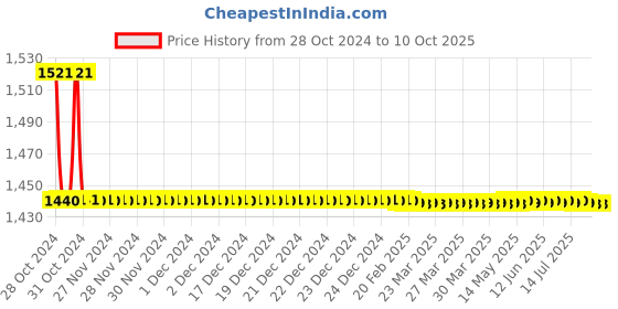 moglix.com TM Media 100g Agar Medium O Baird Parker Agar Base, TM 636 tm media Price History Graph from 28 Oct 2024 to 10 Oct 2025