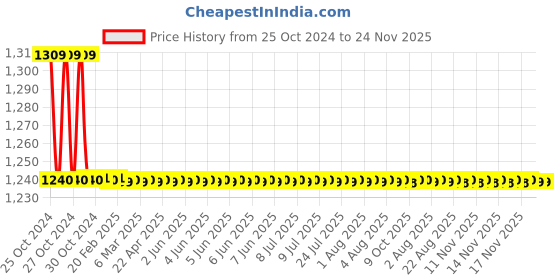 moglix.com TM Media 100g Algae Culture Broth, TM 648 tm media Price History Graph from 25 Oct 2024 to 24 Nov 2025
