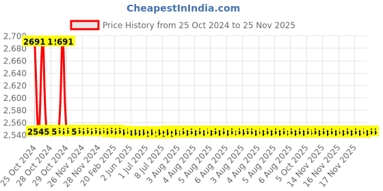 moglix.com TM Media 100g Aloa Listeria &a; L. Mono Differential Agar Base, TM 1443 tm media Price History Graph from 25 Oct 2024 to 24 Nov 2025