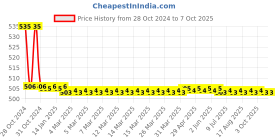 moglix.com TM Media 100g Alternative &a; NIH Thioglycollate Medium, TM 301 tm media Price History Graph from 28 Oct 2024 to 6 Oct 2025