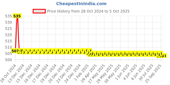 moglix.com TM Media 100g Alternative &a; NIH Thioglycollate Medium, TM 302 tm media Price History Graph from 28 Oct 2024 to 5 Oct 2025