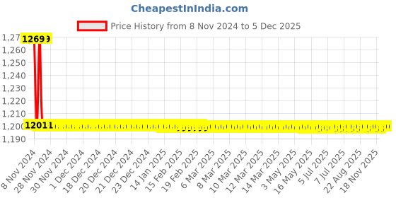moglix.com TM Media 100g Amies Transport Medium W/O Charcoal, TM 456 tm media Price History Graph from 8 Nov 2024 to 4 Dec 2025