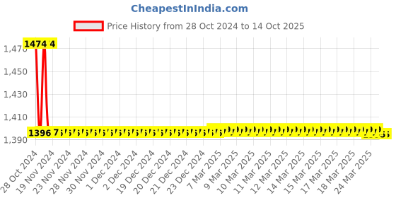 moglix.com TM Media 100g Anaerobic Agar, TM 010 tm media Price History Graph from 28 Oct 2024 to 13 Oct 2025