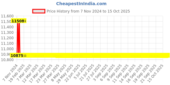 moglix.com TM Media 100g Anaerobic CNA Agar Base, TM 1961 tm media Price History Graph from 7 Nov 2024 to 15 Oct 2025