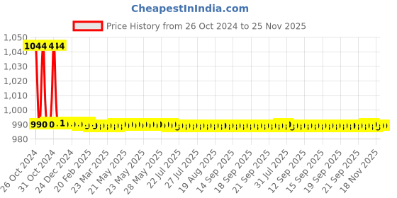 moglix.com TM Media 100g Andrade Peptone Water, TM 012 tm media Price History Graph from 26 Oct 2024 to 25 Nov 2025