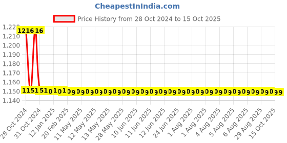 moglix.com TM Media 100g Antibiotic Assay Medium C, TM 1735 tm media Price History Graph from 28 Oct 2024 to 15 Oct 2025