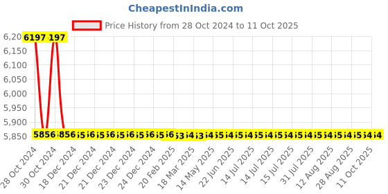 moglix.com TM Media 100g Antibiotic Assay Medium D, TM 1966 tm media Price History Graph from 28 Oct 2024 to 11 Oct 2025