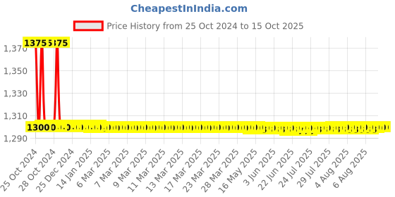 moglix.com TM Media 100g Antibiotic Assay Medium D, TM 653 tm media Price History Graph from 25 Oct 2024 to 14 Oct 2025