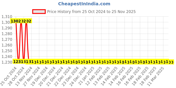moglix.com TM Media 100g Antibiotic Assay Medium No.1 Seed Agar, TM 390 tm media Price History Graph from 25 Oct 2024 to 25 Nov 2025