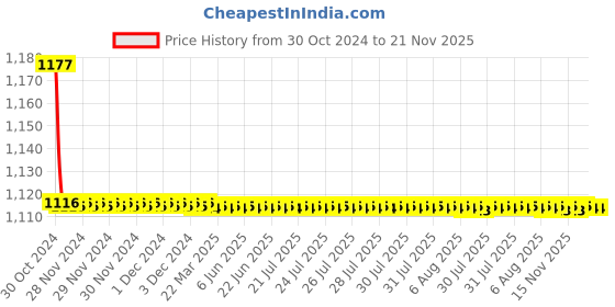 moglix.com TM Media 100g Antibiotic Assay Medium No.11 Neomycin &a; Erythromycin Assay Agar, TM 022 tm media Price History Graph from 30 Oct 2024 to 20 Nov 2025