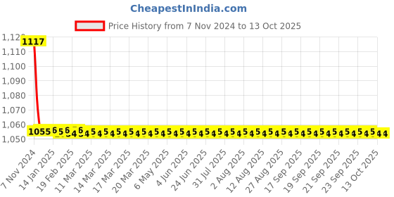 moglix.com TM Media 100g Antibiotic Assay Medium No.3, TM 015 tm media Price History Graph from 7 Nov 2024 to 13 Oct 2025
