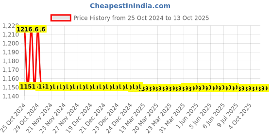 moglix.com TM Media 100g Antibiotic Assay Medium No.3, TM 1734 tm media Price History Graph from 25 Oct 2024 to 13 Oct 2025