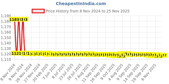 moglix.com TM Media 100g Antibiotic Assay Medium No.36, TM 1974 tm media Price History Graph from 8 Nov 2024 to 24 Nov 2025