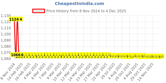 moglix.com TM Media 100g Antibiotic Assay Medium No.36, TM 345 tm media Price History Graph from 8 Nov 2024 to 3 Dec 2025