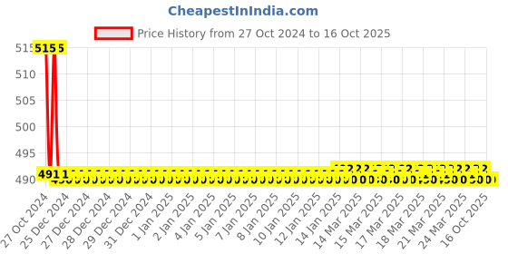 moglix.com TM Media 100g Antibiotic Assay Medium No.37, TM 332 tm media Price History Graph from 27 Oct 2024 to 16 Oct 2025