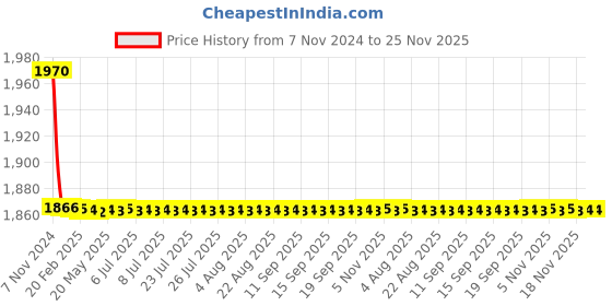 moglix.com TM Media 100g Asparagine Broth, TM 1980 tm media Price History Graph from 7 Nov 2024 to 25 Nov 2025