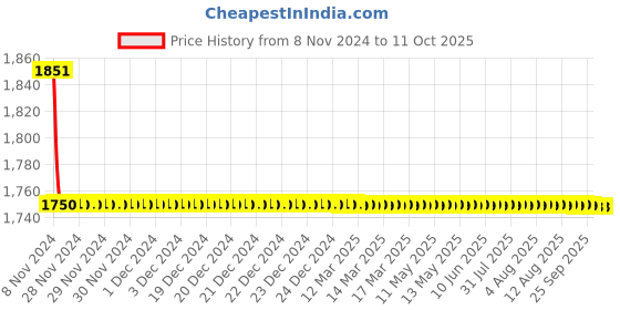 moglix.com TM Media 100g Asparagine Broth, TM 664 tm media Price History Graph from 8 Nov 2024 to 11 Oct 2025