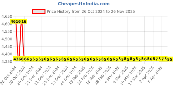 moglix.com TM Media 100g Asparagine Gelatin Lactate Medium Base, TM 665 tm media Price History Graph from 26 Oct 2024 to 25 Nov 2025
