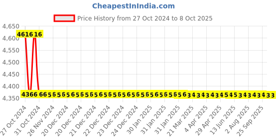 moglix.com TM Media 100g Asparagine Nitrate Medium, TM 599 tm media Price History Graph from 27 Oct 2024 to 8 Oct 2025