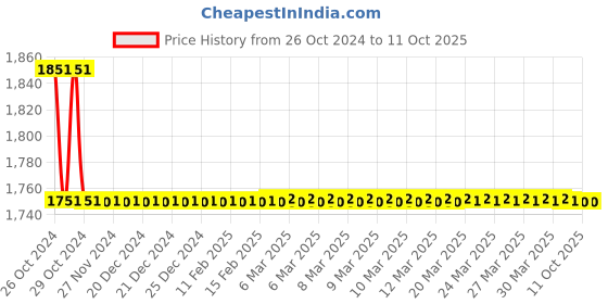 moglix.com TM Media 100g Asparagine Proline Broth, TM 666 tm media Price History Graph from 26 Oct 2024 to 10 Oct 2025