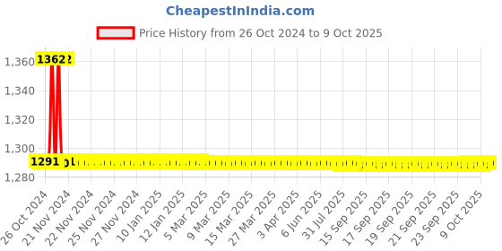 moglix.com TM Media 100g B Meat Extract Agar, TM 671 tm media Price History Graph from 26 Oct 2024 to 7 Oct 2025