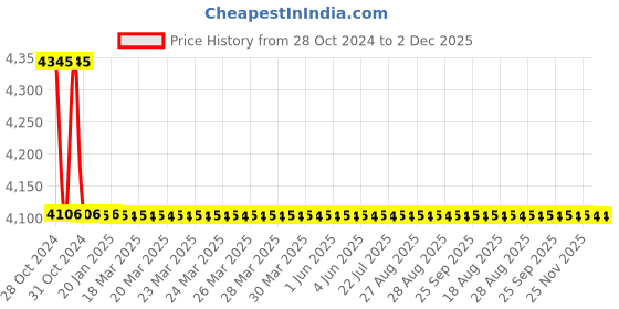 moglix.com TM Media 100g B12 Assay Agar, TM 1866 tm media Price History Graph from 28 Oct 2024 to 2 Dec 2025